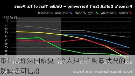 审计员称法国修复“令人担忧”财政状况的计划缺乏可信度