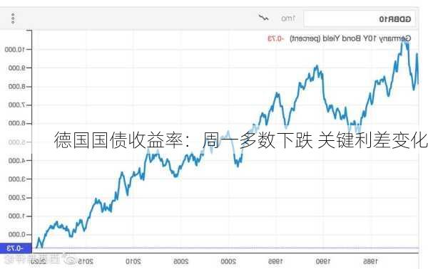 德国国债收益率：周一多数下跌 关键利差变化