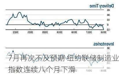 7月再次不及预期 纽约联储制造业指数连续八个月下滑