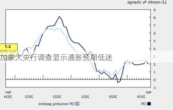 加拿大央行调查显示通胀预期低迷