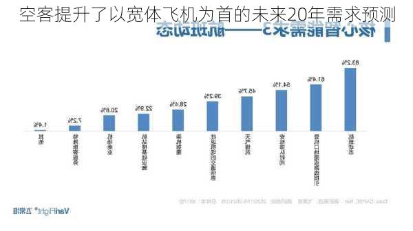 空客提升了以宽体飞机为首的未来20年需求预测