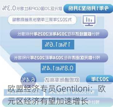 欧盟经济专员Gentiloni：欧元区经济有望加速增长