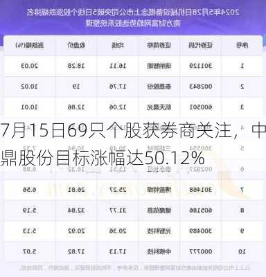 7月15日69只个股获券商关注，中鼎股份目标涨幅达50.12%