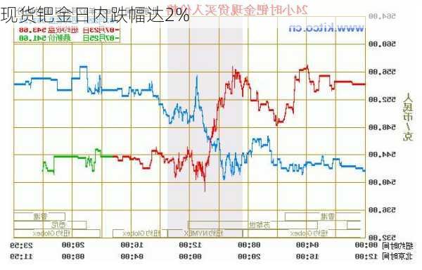 现货钯金日内跌幅达2%