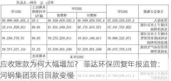 应收账款为何大幅增加？ 菲达环保回复年报监管：河钢集团项目回款变慢