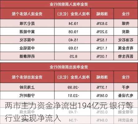 两市主力资金净流出194亿元 银行等行业实现净流入