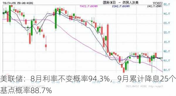 美联储：8月利率不变概率94.3%，9月累计降息25个基点概率88.7%