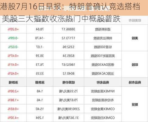 港股7月16日早报：特朗普确认竞选搭档 美股三大指数收涨热门中概股普跌