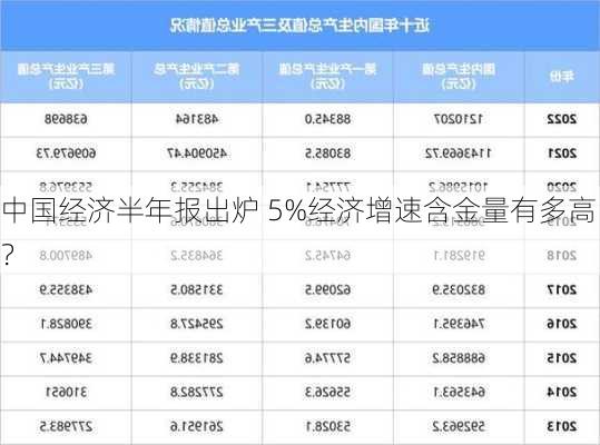 中国经济半年报出炉 5%经济增速含金量有多高？