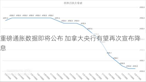 重磅通胀数据即将公布 加拿大央行有望再次宣布降息