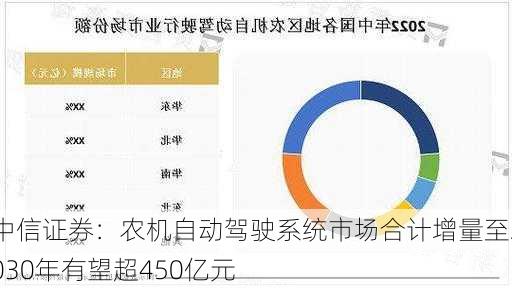 中信证券：农机自动驾驶系统市场合计增量至2030年有望超450亿元