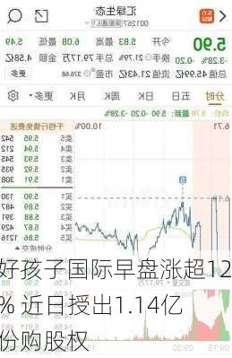 好孩子国际早盘涨超12% 近日授出1.14亿份购股权