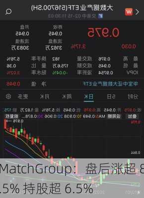 MatchGroup：盘后涨超 8.5% 持股超 6.5%