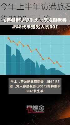 今年上半年访港旅客约2100万人次