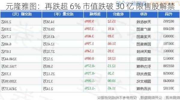 元隆雅图：再跌超 6% 市值跌破 30 亿 限售股解禁