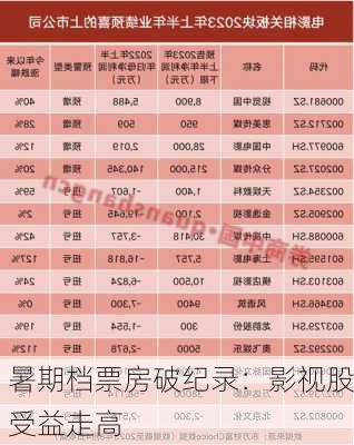 暑期档票房破纪录：影视股受益走高