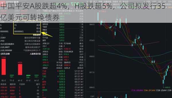 中国平安A股跌超4%，H股跌超5%，公司拟发行35亿美元可转换债券