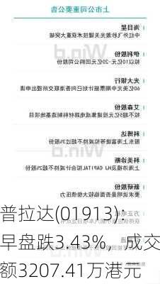 普拉达(01913)：早盘跌3.43%，成交额3207.41万港元