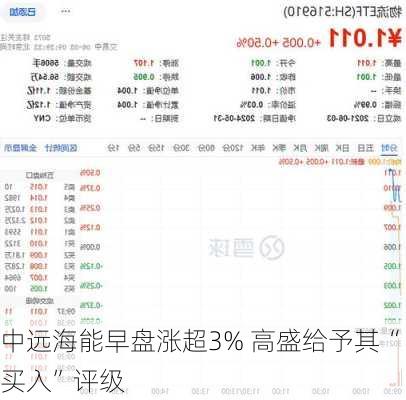 中远海能早盘涨超3% 高盛给予其“买入”评级