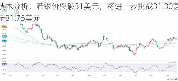 技术分析：若银价突破31美元，将进一步挑战31.30甚至31.75美元