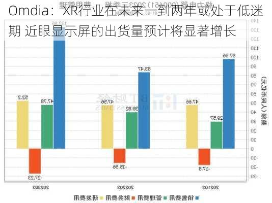 Omdia：XR行业在未来一到两年或处于低迷期 近眼显示屏的出货量预计将显著增长