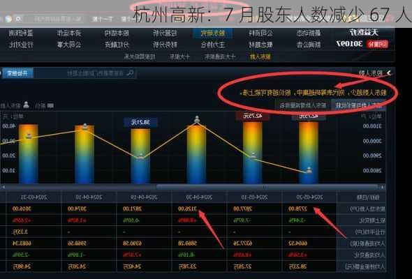 杭州高新：7 月股东人数减少 67 人