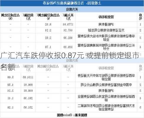 广汇汽车跌停收报0.87元 或提前锁定退市名额