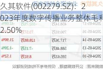 久其软件(002279.SZ)：2023年度数字传播业务整体毛利率为2.50%