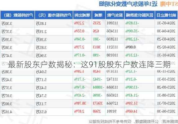 最新股东户数揭秘：这91股股东户数连降三期