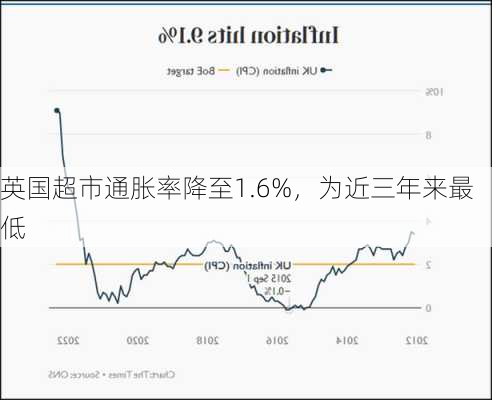 英国超市通胀率降至1.6%，为近三年来最低