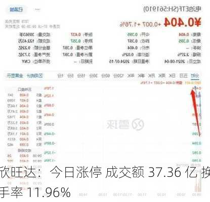 欣旺达：今日涨停 成交额 37.36 亿 换手率 11.96%