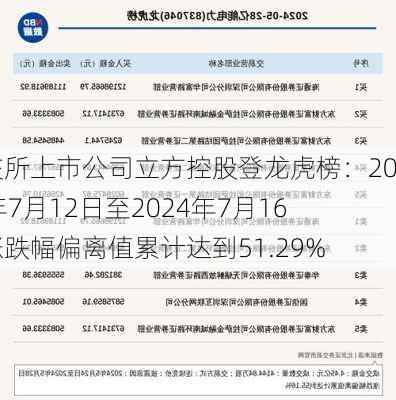 北交所上市公司立方控股登龙虎榜：2024年7月12日至2024年7月16日涨跌幅偏离值累计达到51.29%