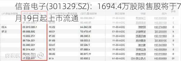 信音电子(301329.SZ)：1694.4万股限售股将于7月19日起上市流通