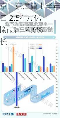 北京：京津冀上半年进出口 2.54 万亿 创新高 ：4.6%增长