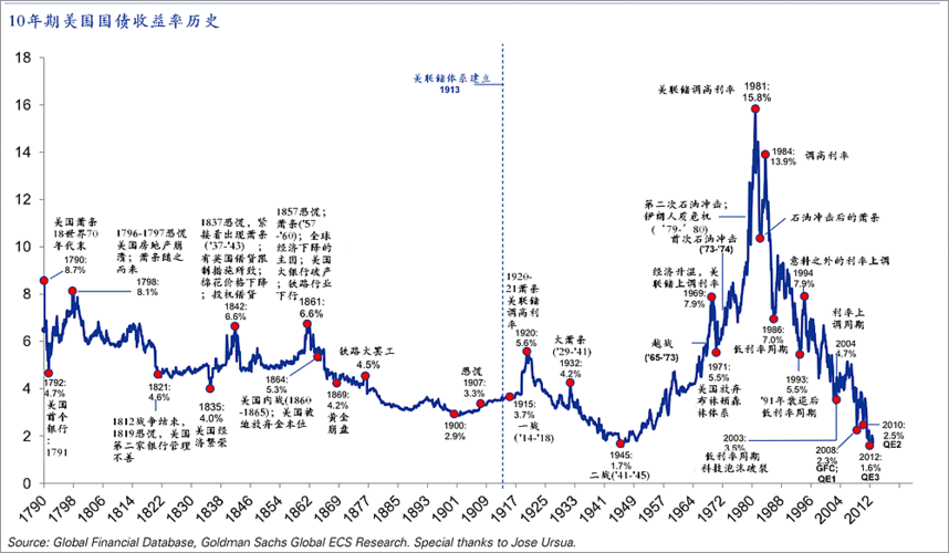 美国国债扩大涨幅 10年期收益率下跌5个基点至4.18%