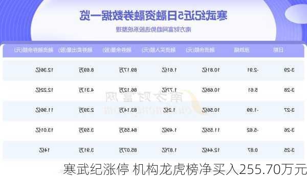 寒武纪涨停 机构龙虎榜净买入255.70万元