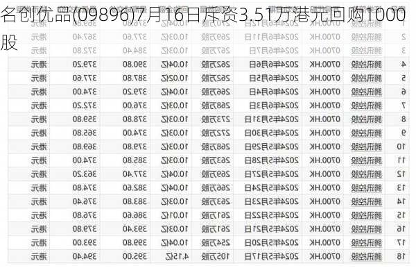 名创优品(09896)7月16日斥资3.51万港元回购1000股