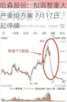 哈森股份：拟调整重大资产重组方案 7月17日起停牌