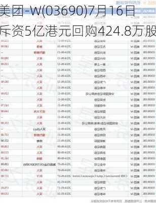 美团-W(03690)7月16日斥资5亿港元回购424.8万股