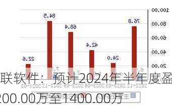 普联软件：预计2024年半年度盈利1200.00万至1400.00万