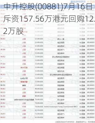 中升控股(00881)7月16日斥资157.56万港元回购12.2万股