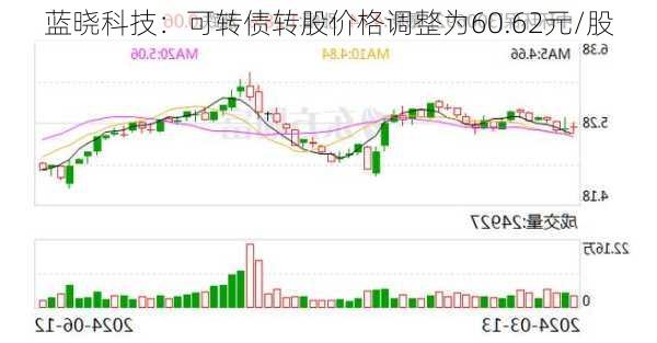 蓝晓科技：可转债转股价格调整为60.62元/股