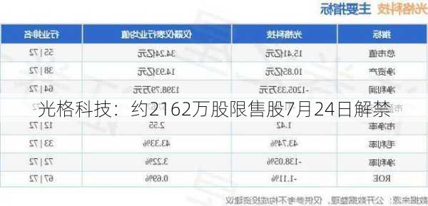 光格科技：约2162万股限售股7月24日解禁