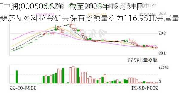 *ST中润(000506.SZ)：截至2023年12月31日，斐济瓦图科拉金矿共保有资源量约为116.95吨金属量