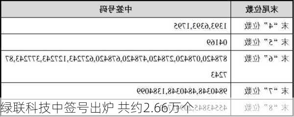 绿联科技中签号出炉 共约2.66万个