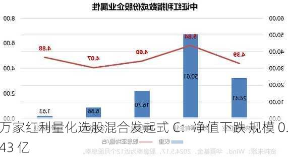 万家红利量化选股混合发起式 C：净值下跌 规模 0.43 亿