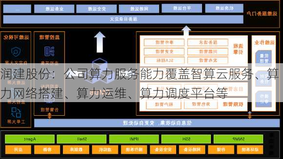 润建股份：公司算力服务能力覆盖智算云服务、算力网络搭建、算力运维、算力调度平台等