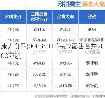 康大食品(00834.HK)完成配售合共2000万股