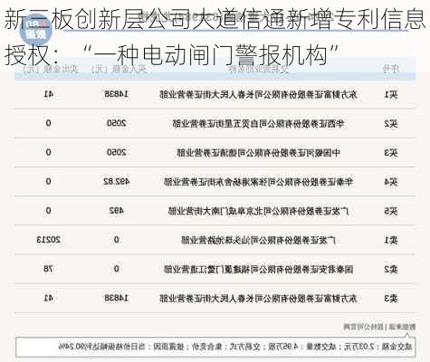 新三板创新层公司大道信通新增专利信息授权：“一种电动闸门警报机构”