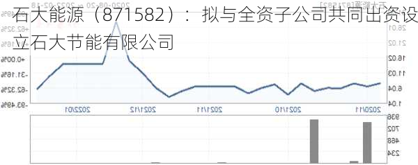 石大能源（871582）：拟与全资子公司共同出资设立石大节能有限公司